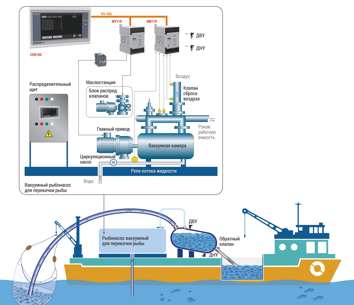 Автоматизированная установка для транспортировки рыбы
