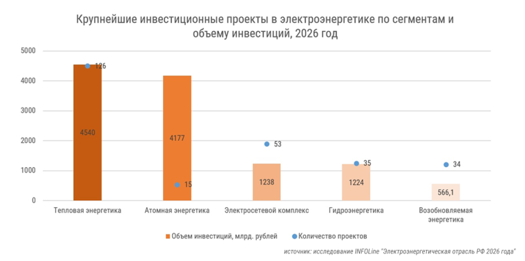 Аналитики INFOLine отмечают рост инвестиций в электроэнергетику при сокращении общего числа проектов