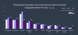 В 2025 году российские предприятия сократили выпуск вагонов на 29,2% до 51,9 тыс. единиц, посчитали в INFOLine