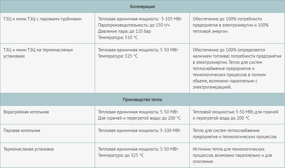 ТЭЦ, мини ТЭЦ и котельные на биомассе. Сравнение, типы, возможности