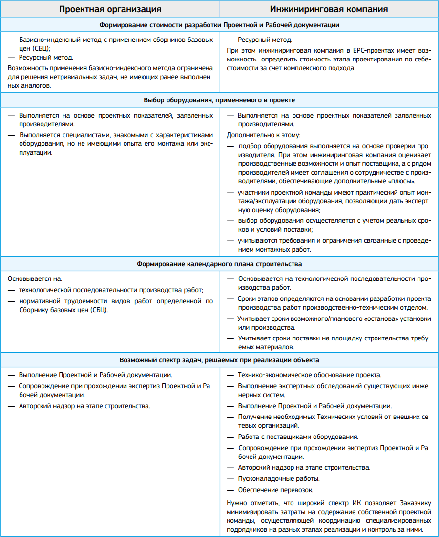 Кому доверить проектирование объектов техперевооружения и реконструкции