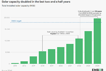 ВИЭ-рекорды Турции