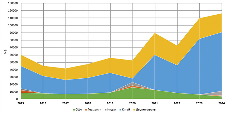 Мощность ВЭУ, введенная за последнии годы, показывает рост доли Китая и Индии, снижение доли Германии и США
