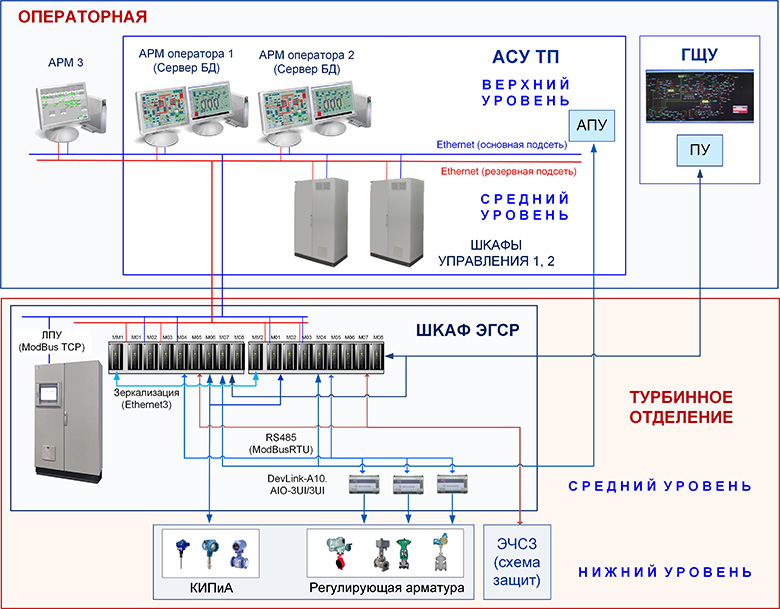 Рисунок 3 - Структурная схема интегрированной АСУ ТП турбины с подсистемой ЭГСР
