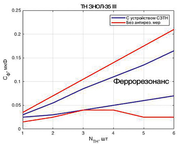 Рисунок 2. Области существования феррорезонанса с защитным устройством СЗТн и без него