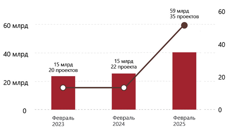 Рисунок 2: Динамика приостановки в отрасли Электротехнического оборудования (по состоянию на 27.03.2025).