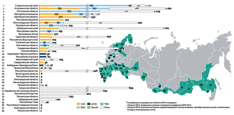 Региональное распределение установленных и запланированных к вводу объектов ВИЭ-генерации