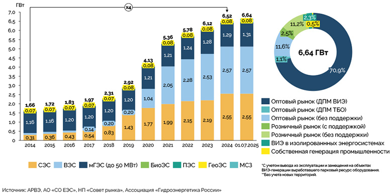 Совокупная установленная мощность электростанций на основе ВИЭ в России, ГВт