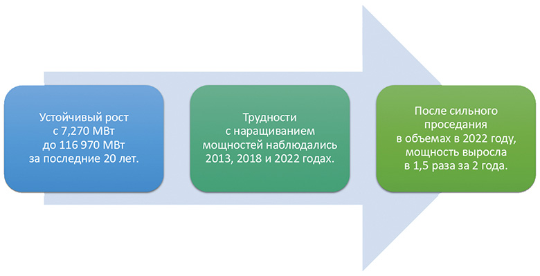 Рост установленной мощности ветроэлектростанций (ВЭУ) в&nbsp;мире в 2024 году