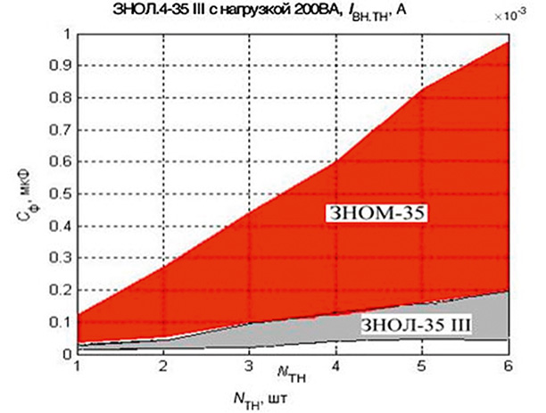 Рисунок 1. Область существования феррорезонанса трансформаторов напряжения ЗНОМ-35 и ЗНОЛ-35.