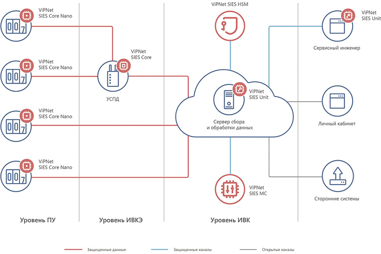 Рис. 1 СКЗИ ViPNet на всех уровнях ИСУЭ