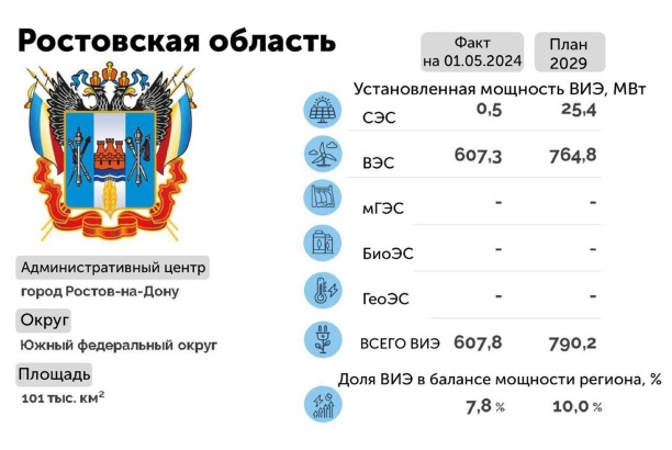 В Ростовской области планируется увеличение ВИЭ мощностей 
