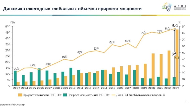 ВИЭ обеспечили 87% общемирового прироста энергомощностей в 2023 году