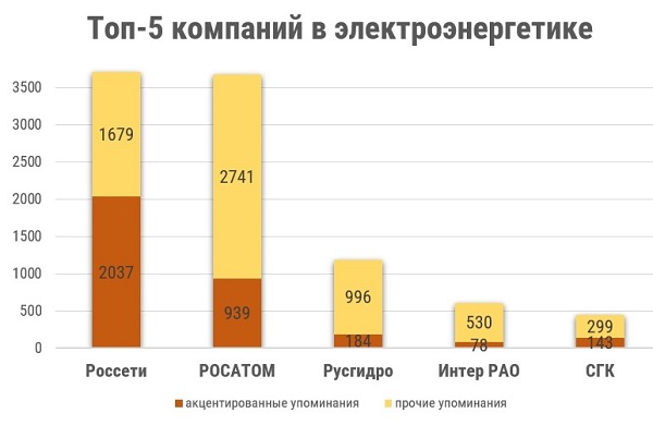 В INFOLine сформировали медиарейтинг предприятий ТЭК по итогам 2022 года