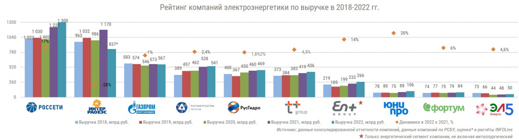 INFOLine: компании электроэнергетического сектора во время кризиса демонстрируют финансовую устойчивость