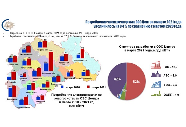 Потребление электроэнергии в ОЭС Центра в марте увеличилось на 8,4%