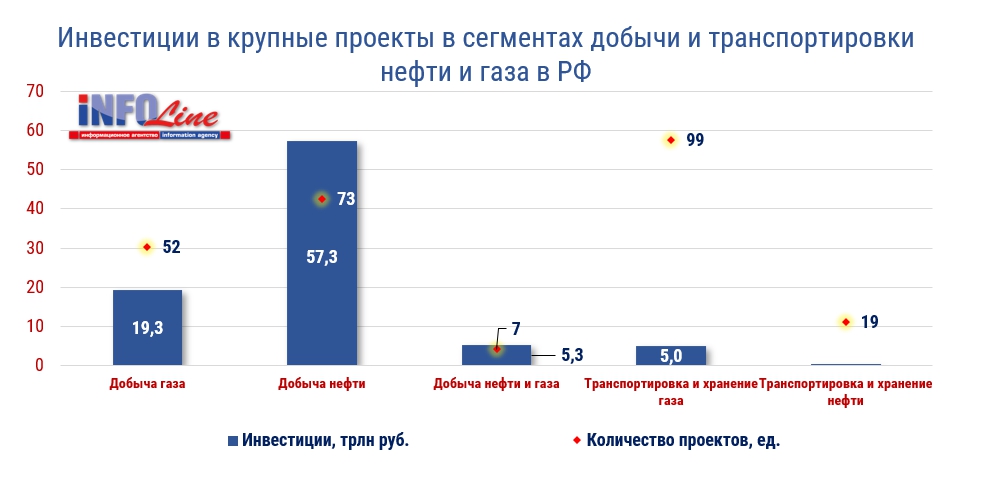 Нефтяная отрасль России: сокращение добычи и переориентация экспорта, изменение структуры инвестиций – в обзорах INFOLine