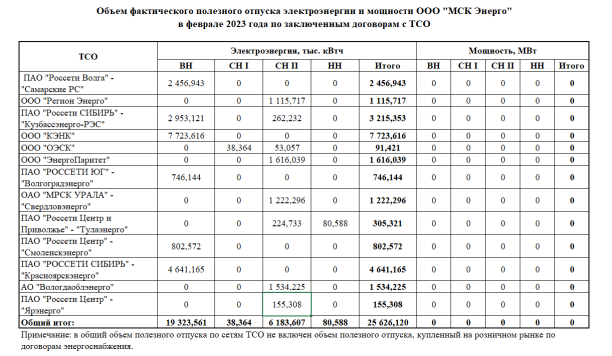 Объем фактического полезного отпуска электроэнергии и мощности ООО "МСК Энерго" в феврале 2023 года по заключенным договорам с ТСО