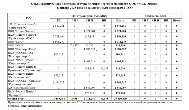 Объем фактического полезного отпуска электроэнергии и мощности ООО "МСК Энерго" в январе 2023 года по заключенным договорам с ТСО