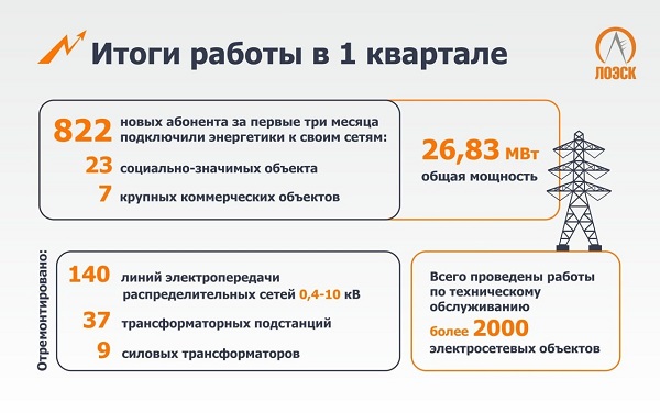 В АО «ЛОЭСК» подвели итоги работы за первый квартал 2023 года