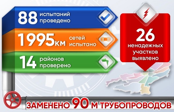 «ТЭК СПб» проверил 1995 км тепловых сетей