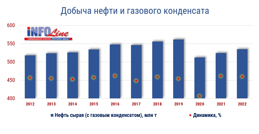 Нефтяная отрасль России: сокращение добычи и переориентация экспорта, изменение структуры инвестиций – в обзорах INFOLine