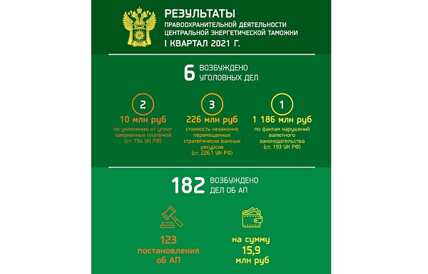 ЦЭТ выявила нарушений таможенного законодательства более чем на 1,4 млрд. рублей