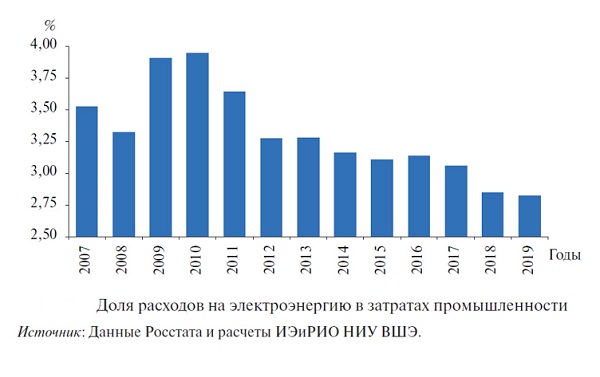 Электроэнергетика становится драйвером российской экономики