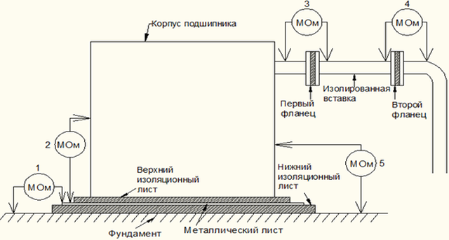 Контроль изоляции подшипника турбогенератора