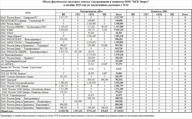 Объем фактического полезного отпуска электроэнергии (мощности) ООО "МСК Энерго" в декабре 2023 года по заключенным договорам с ТСО