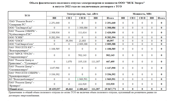 Объем фактического полезного отпуска электроэнергии и мощности ООО "МСК Энерго" в августе 2022 года по заключенным договорам с ТСО 