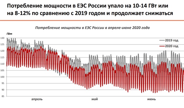 Цене мощности предсказали стремительный взлет