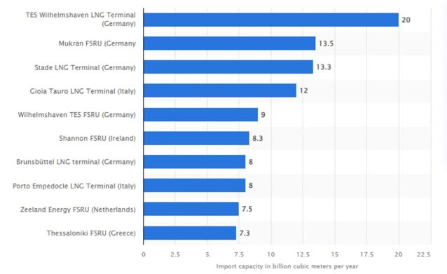 Газовая независимость: ЕС делает ставку на СПГ-инфраструктуру