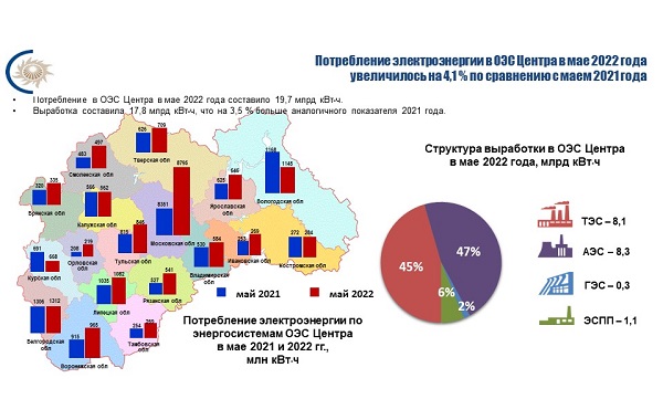 Потребление электроэнергии в ОЭС Центра в мае увеличилось на 4,1%