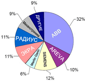 Микропроцессорные реле защиты: в поисках оптимальности