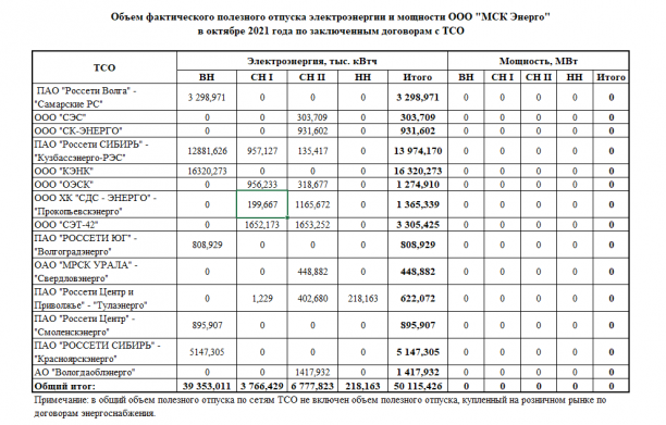 Объем фактического полезного отпуска электроэнергии и мощности ООО "МСК Энерго" в октябре 2021 года по заключенным договорам с ТСО