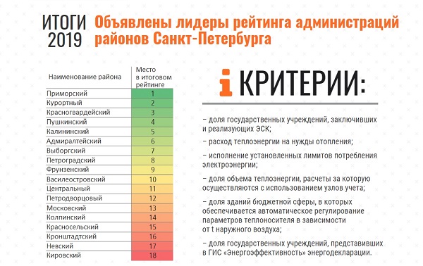 В Санкт-Петербурге подвели итоги рейтинга энергоэффективности районов за 2019 год