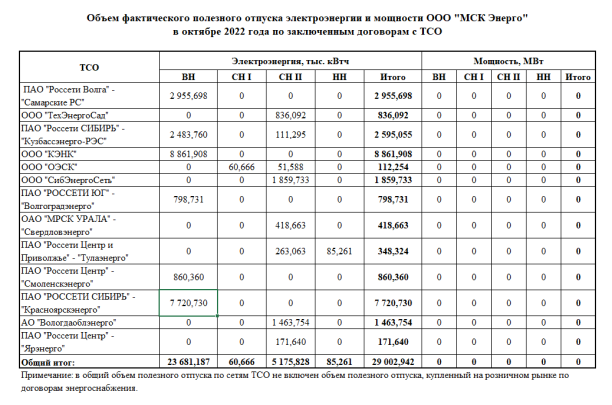 Объем фактического полезного отпуска электроэнергии и мощности ООО "МСК Энерго" в октябре 2022 года по заключенным договорам с ТСО