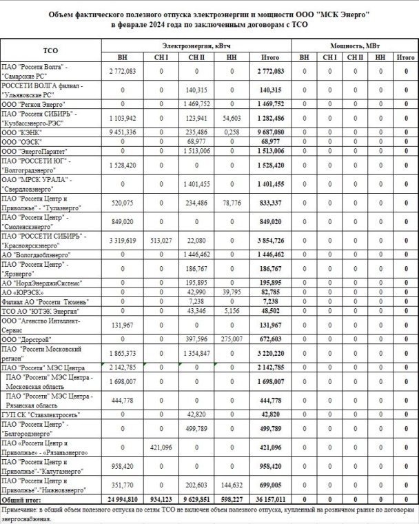 Объем фактического полезного отпуска электроэнергии (мощности) ООО "МСК Энерго" в феврале 2024 года по заключенным договорам с ТСО
