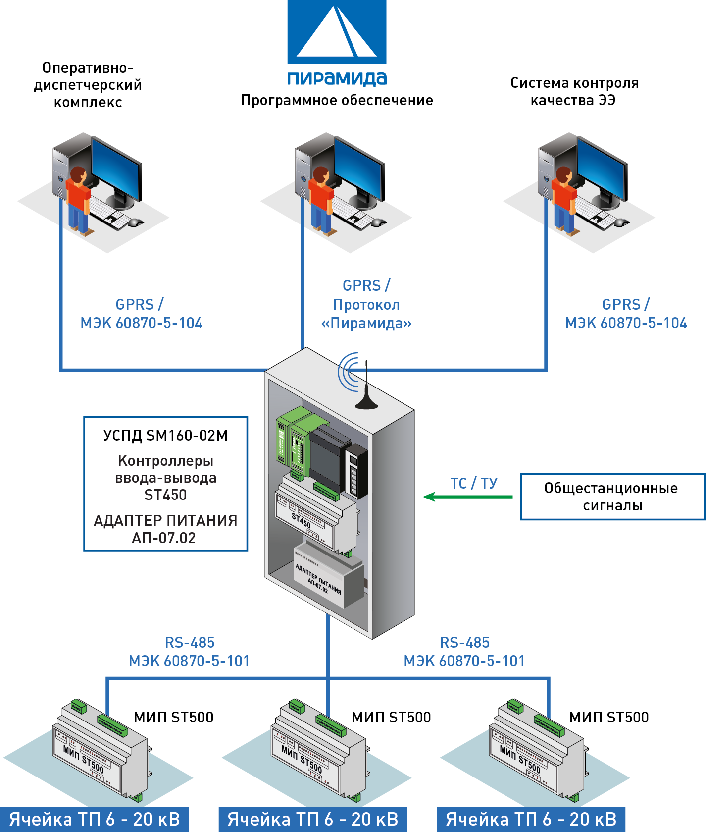 Совмещённая система учёта и диспетчеризации с контролем качества электроэнергии на базе отечественного оборудования 