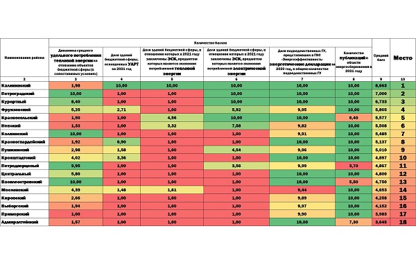 В Петербурге подведены итоги рейтинга энергоэффективности районов за 2021 год