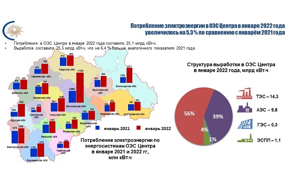 Потребление электроэнергии в ОЭС Центра в январе 2022 года увеличилось на 5,3%
