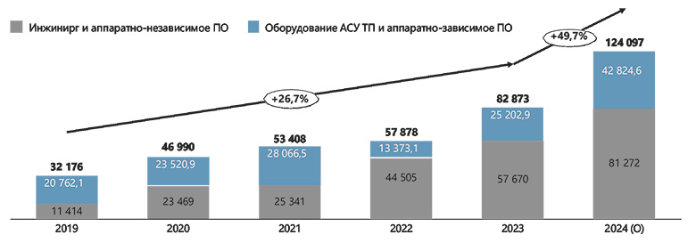 Российский рынок АСУ ТП, млн руб.