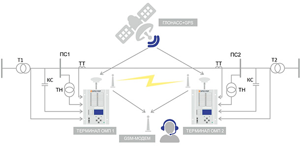 Структурная схема организации комплекса волнового ОМП
