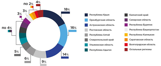 Рис. 8. Действующие генерирующие объекты ВИЭ (региональное распределение)