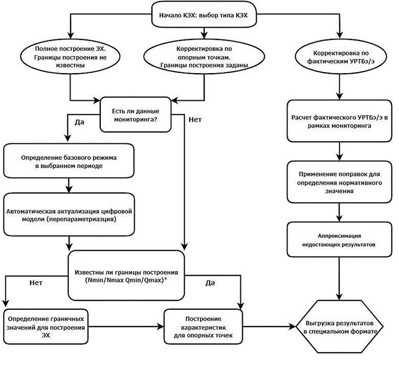 Алгоритм динамического цифрового моделирования энергетических характеристик: Nmin и Nmax&nbsp;— технологический минимум и максимум ПТУ соответственно, Qmin и Qmax&nbsp;— минимальный и максимальный теплоотпуск соответственный. Рисунок из статьи «От статических нормативов к динамическому цифровому моделированию характеристик» И.Д. Аникиной, к.т.н., доцента ФГАОУ ВО «Санкт-Петербургский политехнический университет Петра Великого», и А.А. Гурьянова, главного теплотехника ООО «НЕМО».