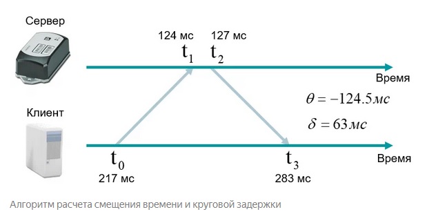 Алгоритм расчета смещения времени и круговой задержки