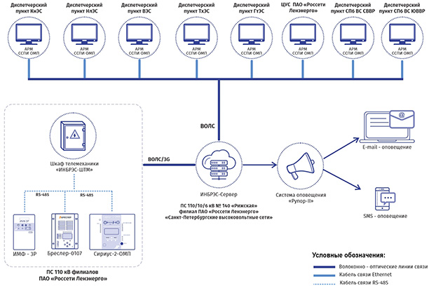 Структура системы ССПИ ОМП ПАО «Россети Ленэнерго»
