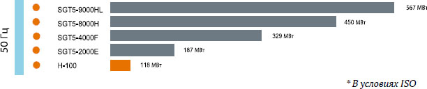 Рис. 2. Продуктовая линейка больших газовых турбин СТГТ мощностью более 60 МВт