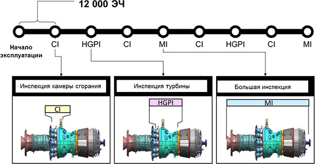 Рис. 6. Стандартная идеология сервисного обслуживания